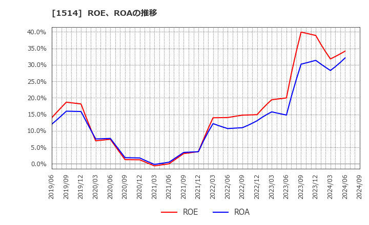 1514 住石ホールディングス(株): ROE、ROAの推移