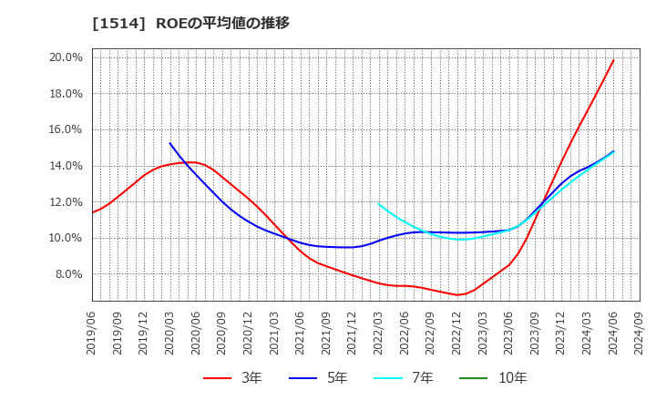 1514 住石ホールディングス(株): ROEの平均値の推移