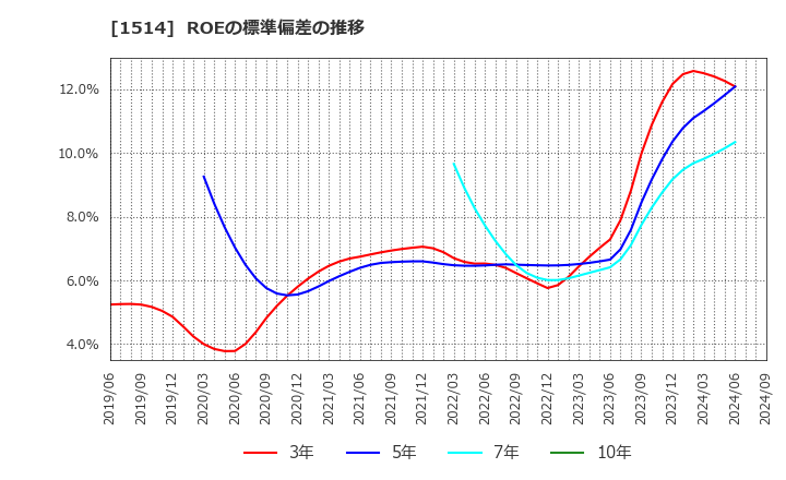 1514 住石ホールディングス(株): ROEの標準偏差の推移