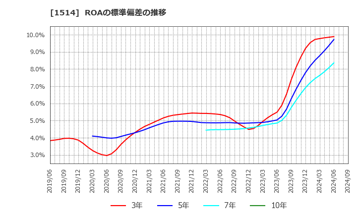 1514 住石ホールディングス(株): ROAの標準偏差の推移