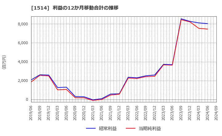 1514 住石ホールディングス(株): 利益の12か月移動合計の推移