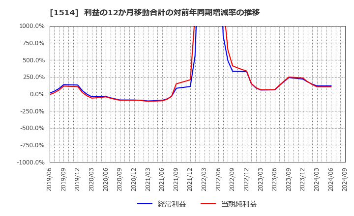 1514 住石ホールディングス(株): 利益の12か月移動合計の対前年同期増減率の推移