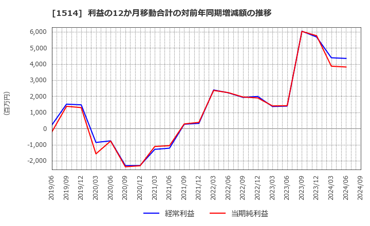 1514 住石ホールディングス(株): 利益の12か月移動合計の対前年同期増減額の推移