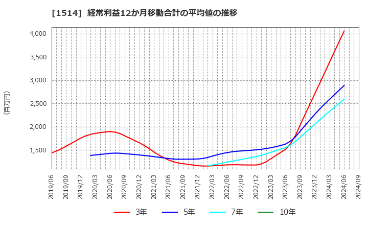 1514 住石ホールディングス(株): 経常利益12か月移動合計の平均値の推移