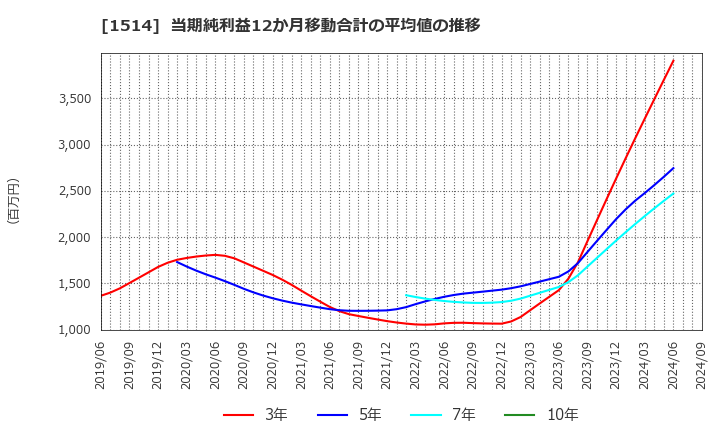 1514 住石ホールディングス(株): 当期純利益12か月移動合計の平均値の推移