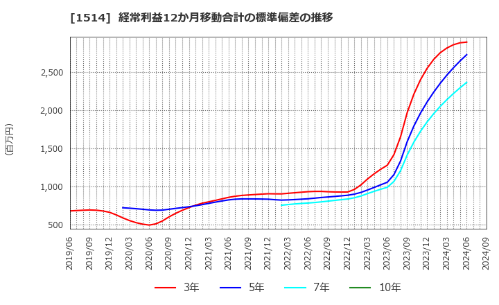 1514 住石ホールディングス(株): 経常利益12か月移動合計の標準偏差の推移