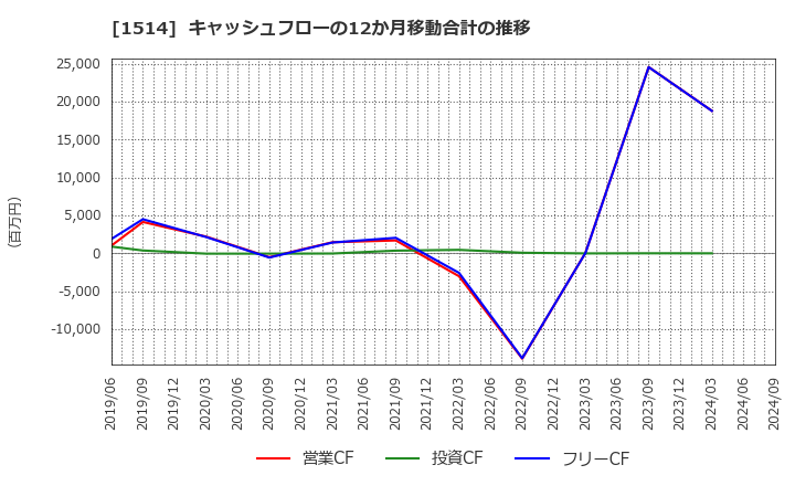 1514 住石ホールディングス(株): キャッシュフローの12か月移動合計の推移