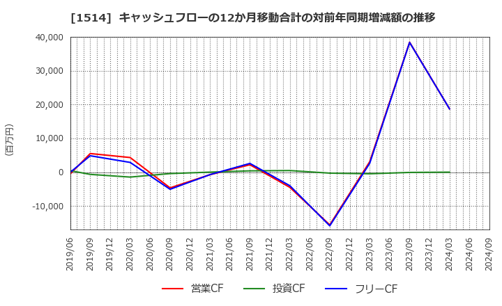 1514 住石ホールディングス(株): キャッシュフローの12か月移動合計の対前年同期増減額の推移