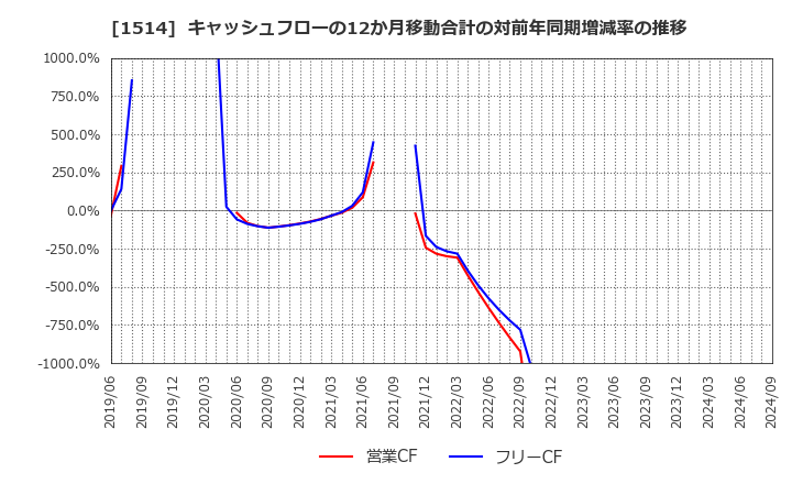 1514 住石ホールディングス(株): キャッシュフローの12か月移動合計の対前年同期増減率の推移