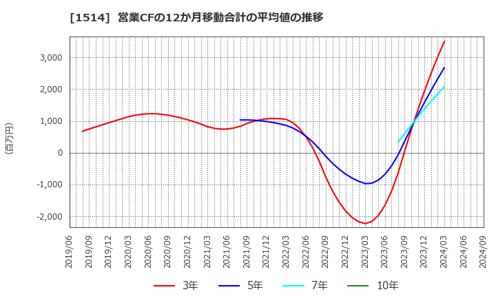 1514 住石ホールディングス(株): 営業CFの12か月移動合計の平均値の推移