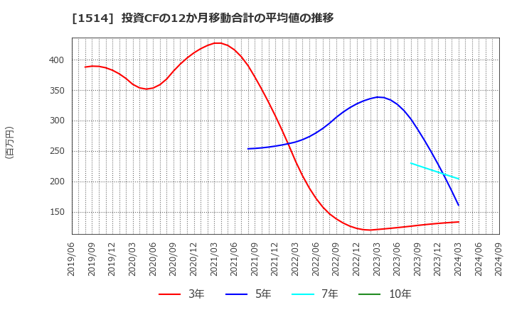 1514 住石ホールディングス(株): 投資CFの12か月移動合計の平均値の推移