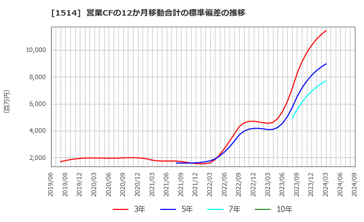 1514 住石ホールディングス(株): 営業CFの12か月移動合計の標準偏差の推移