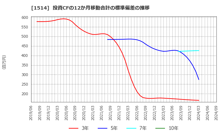 1514 住石ホールディングス(株): 投資CFの12か月移動合計の標準偏差の推移