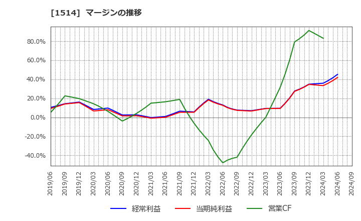 1514 住石ホールディングス(株): マージンの推移