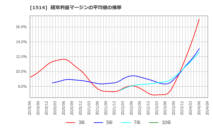 1514 住石ホールディングス(株): 経常利益マージンの平均値の推移