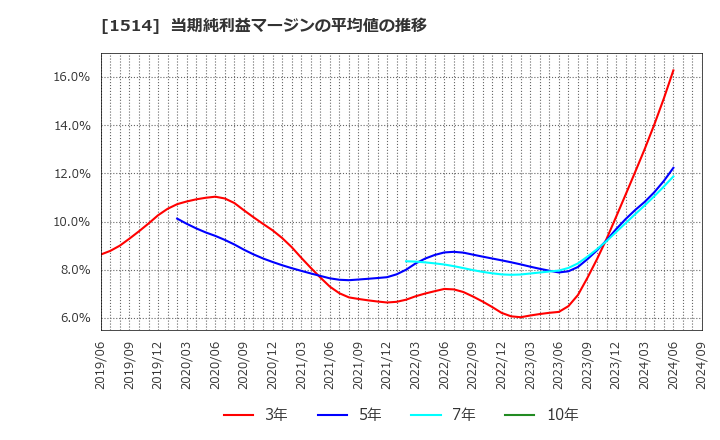 1514 住石ホールディングス(株): 当期純利益マージンの平均値の推移