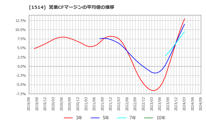 1514 住石ホールディングス(株): 営業CFマージンの平均値の推移