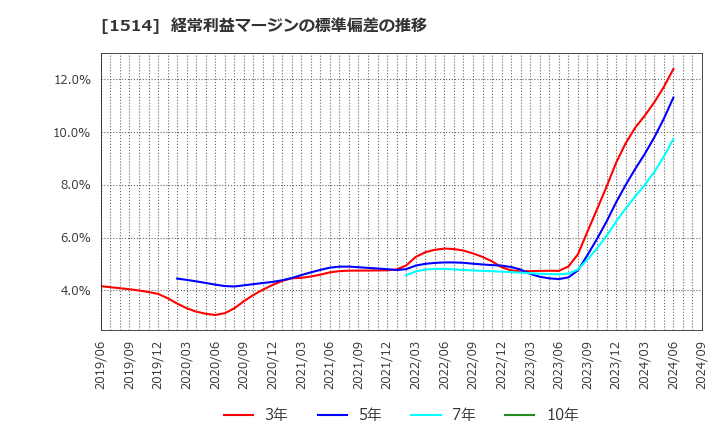 1514 住石ホールディングス(株): 経常利益マージンの標準偏差の推移