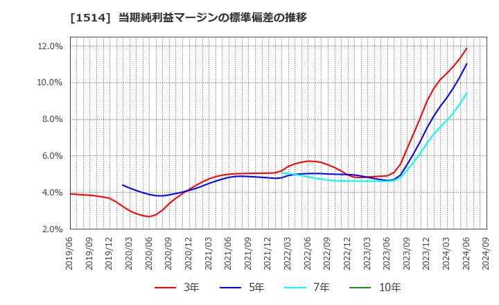 1514 住石ホールディングス(株): 当期純利益マージンの標準偏差の推移