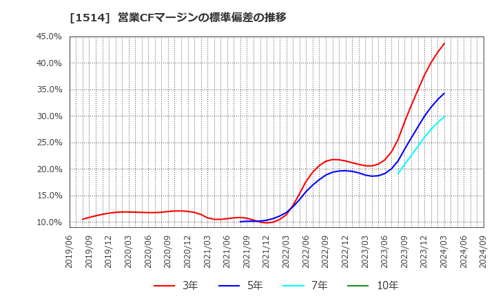 1514 住石ホールディングス(株): 営業CFマージンの標準偏差の推移