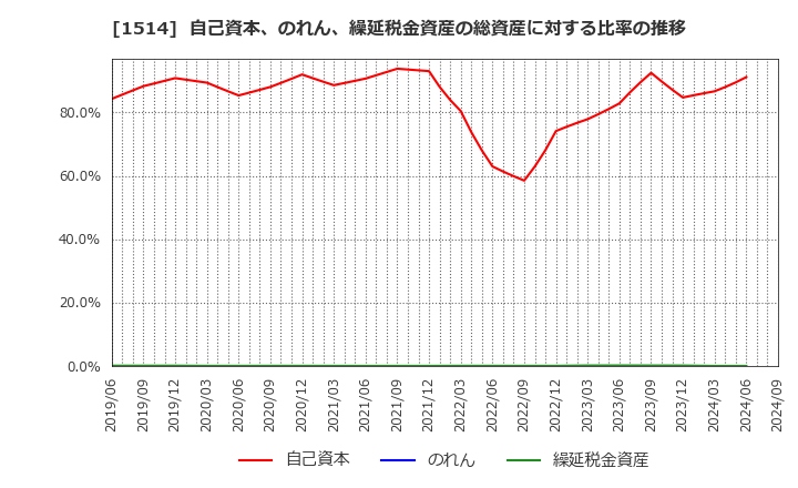 1514 住石ホールディングス(株): 自己資本、のれん、繰延税金資産の総資産に対する比率の推移