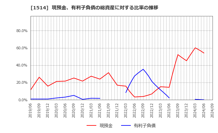 1514 住石ホールディングス(株): 現預金、有利子負債の総資産に対する比率の推移