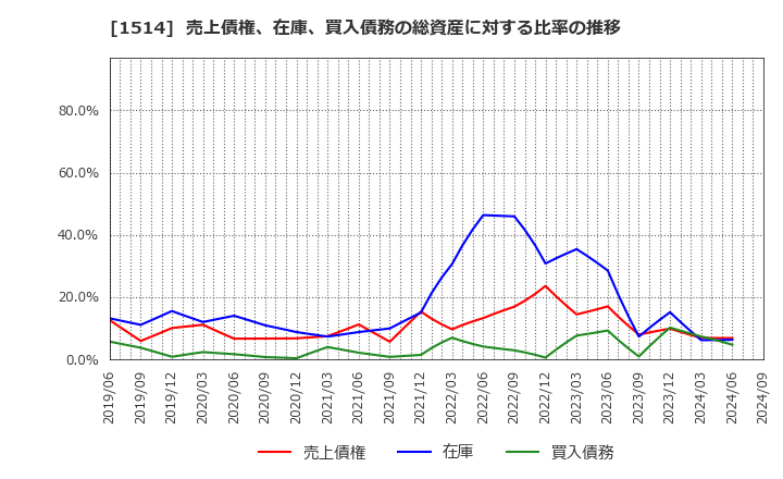 1514 住石ホールディングス(株): 売上債権、在庫、買入債務の総資産に対する比率の推移