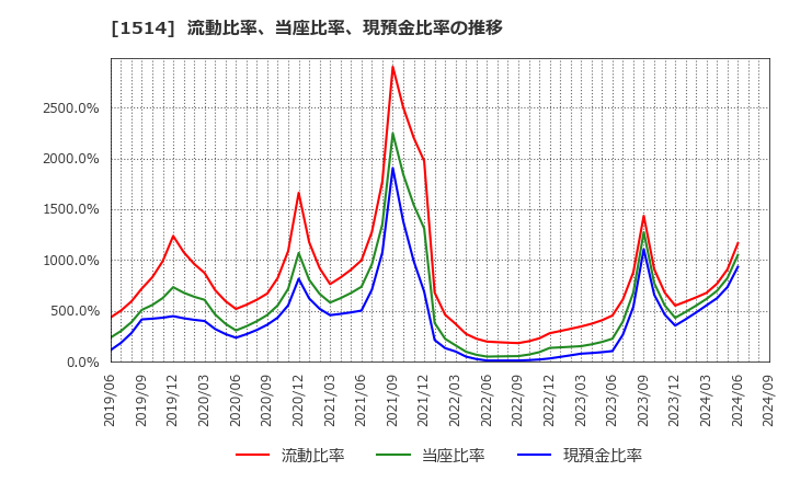 1514 住石ホールディングス(株): 流動比率、当座比率、現預金比率の推移