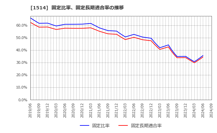 1514 住石ホールディングス(株): 固定比率、固定長期適合率の推移