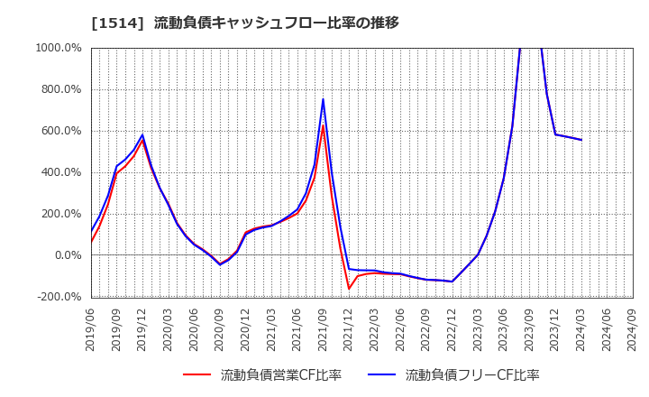 1514 住石ホールディングス(株): 流動負債キャッシュフロー比率の推移