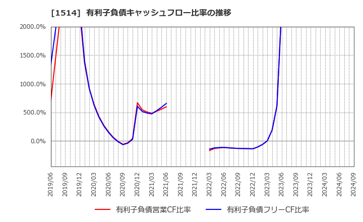 1514 住石ホールディングス(株): 有利子負債キャッシュフロー比率の推移