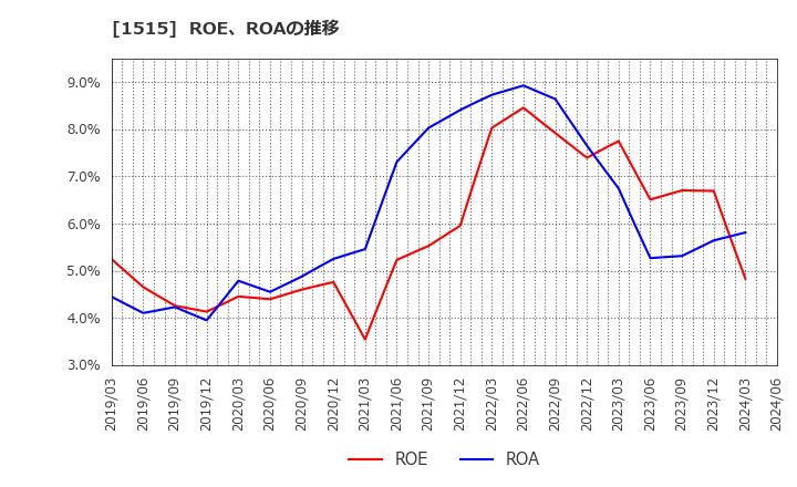 1515 日鉄鉱業(株): ROE、ROAの推移
