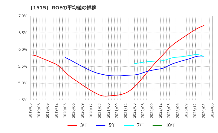 1515 日鉄鉱業(株): ROEの平均値の推移