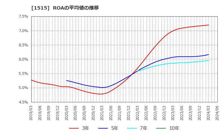 1515 日鉄鉱業(株): ROAの平均値の推移