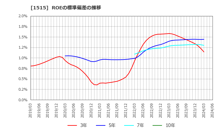 1515 日鉄鉱業(株): ROEの標準偏差の推移