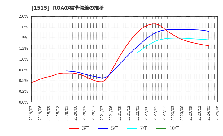 1515 日鉄鉱業(株): ROAの標準偏差の推移