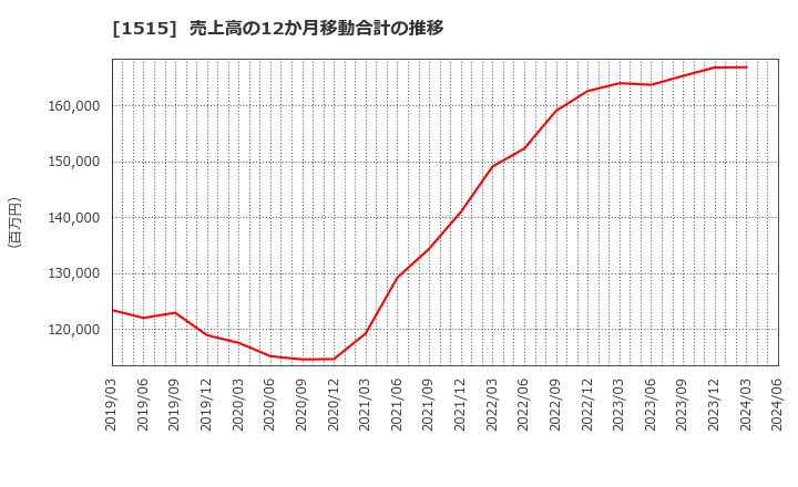 1515 日鉄鉱業(株): 売上高の12か月移動合計の推移
