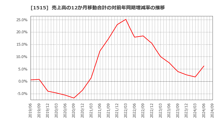 1515 日鉄鉱業(株): 売上高の12か月移動合計の対前年同期増減率の推移