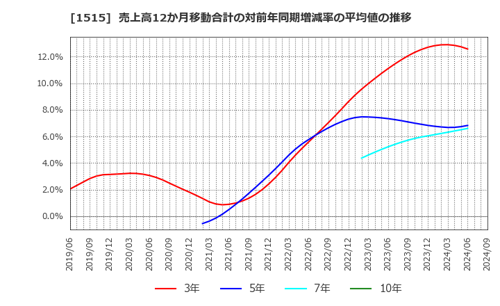 1515 日鉄鉱業(株): 売上高12か月移動合計の対前年同期増減率の平均値の推移