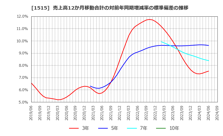 1515 日鉄鉱業(株): 売上高12か月移動合計の対前年同期増減率の標準偏差の推移