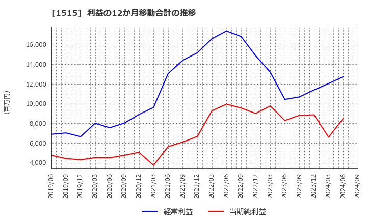 1515 日鉄鉱業(株): 利益の12か月移動合計の推移