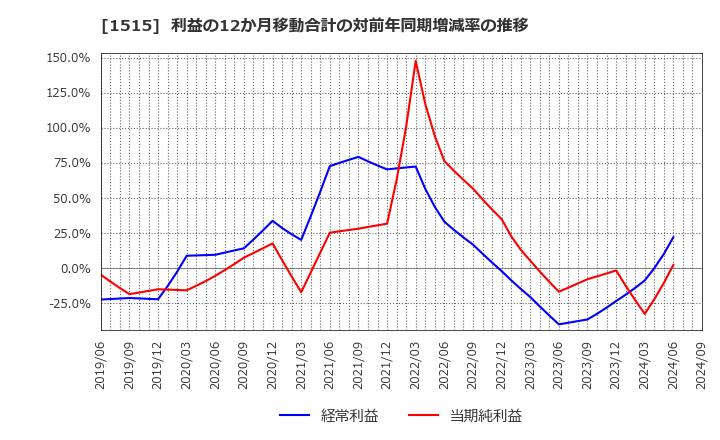 1515 日鉄鉱業(株): 利益の12か月移動合計の対前年同期増減率の推移