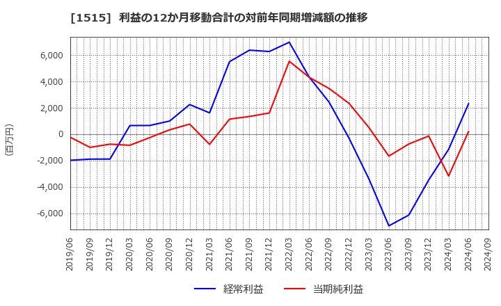 1515 日鉄鉱業(株): 利益の12か月移動合計の対前年同期増減額の推移