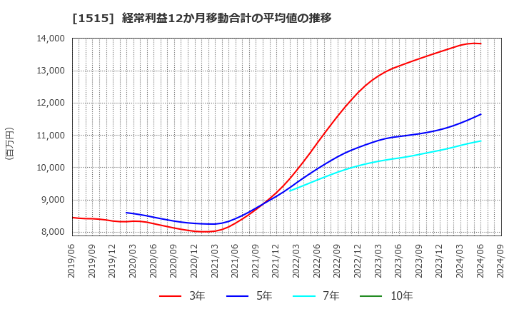 1515 日鉄鉱業(株): 経常利益12か月移動合計の平均値の推移