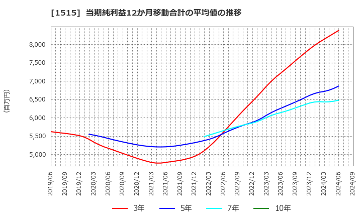 1515 日鉄鉱業(株): 当期純利益12か月移動合計の平均値の推移