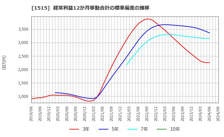 1515 日鉄鉱業(株): 経常利益12か月移動合計の標準偏差の推移