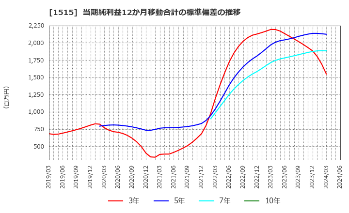 1515 日鉄鉱業(株): 当期純利益12か月移動合計の標準偏差の推移