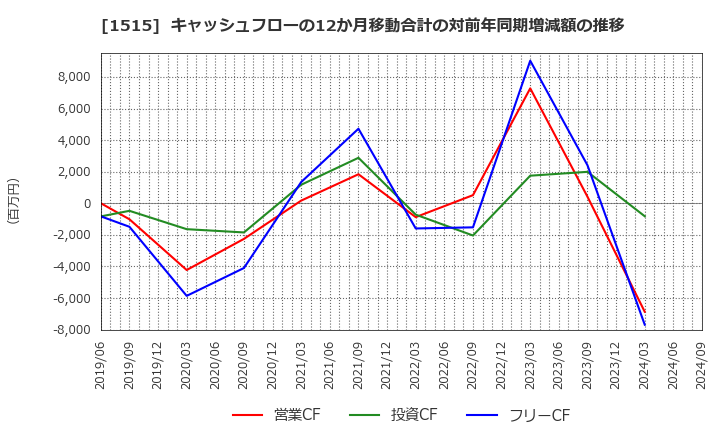 1515 日鉄鉱業(株): キャッシュフローの12か月移動合計の対前年同期増減額の推移