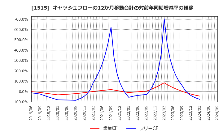 1515 日鉄鉱業(株): キャッシュフローの12か月移動合計の対前年同期増減率の推移