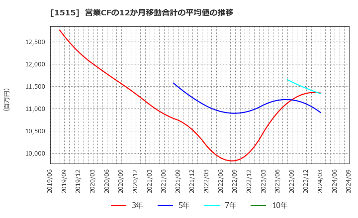 1515 日鉄鉱業(株): 営業CFの12か月移動合計の平均値の推移